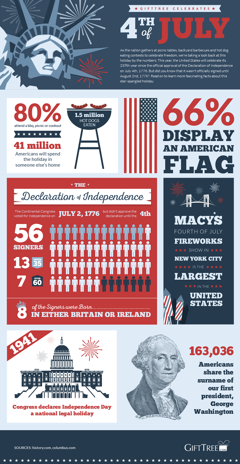 Fourth of July infographic sharing holiday facts, like 66% of Americans displaying a flag and the 56 Declaration signers
